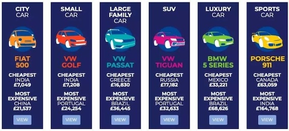 Kur pasaulē ir vislētākās un dārgākās automašīnas? Grūti uzminēt...