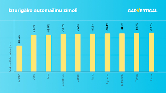 Interesants pētījums: Porsche savu zemāko vērtību sasniedz 15 gados, savukārt Dacia tikai 30.