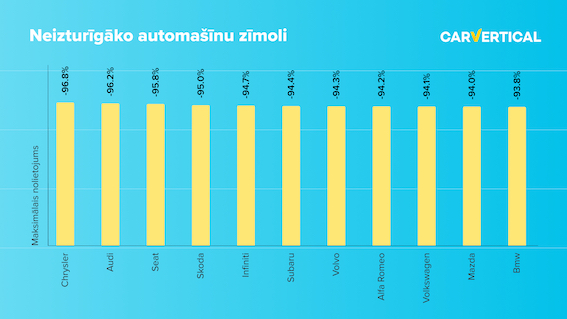 Interesants pētījums: Porsche savu zemāko vērtību sasniedz 15 gados, savukārt Dacia tikai 30.