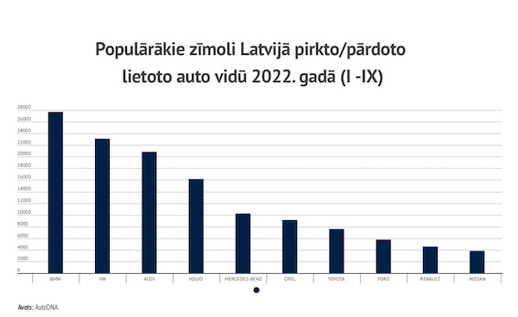 Lietotu auto pirkšanas apjoms Latvijā sarucis par 16 procentiem, cenas turpina strauji kāpt. Kāpēc tā?