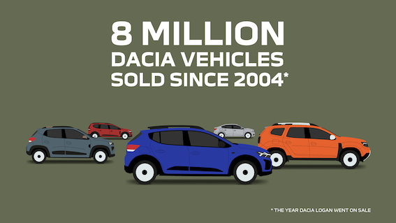 Astoņi miljoni klientu kopš 2004. gada – Dacia veiksmes stāsts turpinās