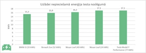 Pastāvīgi mainīgajā ilgtspējīgā transporta vidē elektriskie transportlīdzekļi (EV) ir kļuvuši par daudzsološu risinājumu, lai samazinātu oglekļa emisijas un atkarību no fosilās enerģijas. Latvijas Elektroauto biedrība (LEAB), kas apvieno elektroauto īpašniekus, entuziastus un ar elektroauto jomu saistītos uzņēmējus, ir dibināta ar mērķi sekmēt videi draudzīgāka pārvietošanās veida izplatību un pārstāvēt elektroauto lietotāju intereses. Nesen LEAB veica ievērojamu testu, lai parādītu piecu dažāda vecuma elektroauto sniegumu reālajā pasaulē, izgaismojot to iespējas un augošo lietoto elektroauto tirgus potenciālu. Latvijas mainīgo laikapstākļu pavadīti, pieci elektromobiļi devās 106 km garā ceļojumā, startējot no Rīgas, tirdzniecības centra “Domina Shopping” stāvlaukuma, caurbraucot Raganu un Siguldu un atgriežoties sākuma punktā. Šis maršruts bija piemērots audekls, lai biedrība uzskatāmi nodemonstrētu elektrisko automašīnu patieso sniegumu. Sortimentā ietilpa daudzveidīgs modeļu klāsts: BMW i3 (2018. gada modelis ar 94 Ah jeb 33 kWh bateriju), Nissan Leaf (2013. un 2018. gada modeļi ar attiecīgi 24 kWh un 40 kWh baterijām), Tesla Model Y Performance (2022. gada modelis ar 75 kWh bateriju) un Renault Zoe (2023. gada modelis ar 52 kWh bateriju). Visas automašīnas pirms došanās ceļā tika pilnībā uzlādētas un sākotnējās prognozes par to, cik lielu attālumu būs iespējams nobraukt bez atkārtotas uzlādes, bija atšķirīgas, kā jau tas ir gaidāms no tik daudzveidīga klāsta: ● BMW i3 ar ieslēgtu klimata kontroli uzrādīja 212 km uz paneļa pirms izbraukšanas; ● Nissan Leaf 24 kWh uzrādīja 121 km; ● Nissan Leaf 40 kWh – 239 km; ● Tesla Model Y – 462 km; ● Renault Zoe – 393 km. Termometra stabiņš rādīja 19°C un pūta lēns dienvidrietumu vējš. Debesis rotāja mākoņi un reizēm smidzināja lietus, radot iespēju novērot, kā ārējie faktori ietekmē elektromobiļu veiktspēju. Brauciena gaitā uzmanība tika pievērsta katra transportlīdzekļa efektivitātei. BMW i3, kas šobrīd ir populārākais elektroauto Latvijā, uzrādīja 13,4 kWh/100 km patēriņu uz vadības paneļa. Tesla Model Y uzrādīja 15,0 kWh/100km un Renault Zoe 13,5 kWh/100km, bet abu Nissan Leaf elektrības patēriņš bija atšķirīgs. 2013. gada modelis uzrādīja 17,5 kWh/100 km, bet 2018. gada modelis uzrādīja labāku rezultātu – 13,9 kWh/100 km. Vissvarīgākais šī testa posms bija brīdis, kad automašīnas atgriezās sākuma punktā. Transportlīdzekļu atlikušais darbības rādiuss un akumulatora uzlādes līmenis sniedza būtisku ieskatu par to spējām. BMW i3 demonstrēja iespaidīgu noturību, uzrādot 52 % baterijas uzlādes līmeni, prognozējot, ka elektroauto spētu pievarēt vēl 113 km līdz nākamai uzlādei. Savukārt 2013. gada Nissan Leaf, iebraucot atpakaļ Rīgā, drošības apsvērumu dēļ veltīja 3 minūtes, lai uzlādētos pirms nonākšanas galapunktā. 2018. gada Nissan Leaf panelis uzrādīja 50 % ar atlikušiem 119 km, savukārt Tesla Model Y saglabāja iespaidīgu 79 % uzlādes līmeni un 365 km lielu braukšanas rādiusa potenciālu. Renault Zoe uzlādes līmenis bija 75 % ar 293 km atlikumu. Nepieciešamais uzlādes ilgums pēc brauciena sniedza ieskatu par šo elektroauto patieso patērēto enerģiju. BMW i3 uzlādei līdz 100 % prasīja 15,3 kWh, savukārt abiem Nissan Leaf modeļiem bija nepieciešams 17,1 kWh (2013. g.) un 16,3 kWh (2018. g.), nedrīkst aizmirst, ka 2013. gada modelim bija nepieciešams vēl papildus 1,5 kWh drošības uzlādei. Tesla Model Y un Renault Zoe atjaunošanai bija nepieciešams attiecīgi 17,1 kWh un 15,9 kWh. Latvijas Elektroauto biedrības tests iezīmēja ne tikai konkrēto modeļu lietoto elektroauto iespējas, bet arī līdz šim EV tirgū sasniegto. Šīs automašīnas demonstrēja ievērojamu diapazonu, efektivitāti un potenciālu, uzrādot EV praktiskumu ikdienas braucienos. Lai gan elektrisko automašīnu uzlādes infrastruktūra turpina attīstīties un pašu mašīnu tehnoloģijas attīstās, elektrisko transportlīdzekļu lietošana jau ir pietiekami ērta ikdienas braucieniem. Kā viens no svarīgiem pierādījumiem tam ir 12 šī brauciena 106 km garajā posmā esošās uzlādes stacijas. Ar misiju pārstāvēt un aizstāvēt elektroauto lietotājus, Latvijas Elektroauto biedrība uzsāk jaunu ilgtspējīga transporta ēru Latvijā. Veiktais tests apliecina biedrības centienus uzskatāmi parādīt priekšrocības, kādas sniedz šādu transportlīdzekļu īpašumtiesības, un kliedēt maldīgus priekšstatus par elektriskajiem transportlīdzekļiem, atspoguļojot patieso situāciju. Valdībām visā pasaulē virzoties pēc zaļākām alternatīvām un autoražotājiem ieguldot inovatīvās tehnoloģijās, asociācijas centieniem neapšaubāmi būs izšķiroša loma Latvijas pārejā uz tīrāku autobūves nākotni.