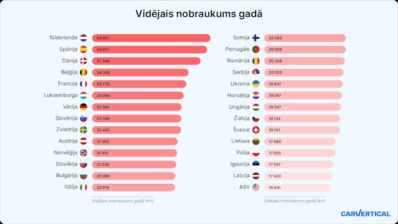 Latvijā ir visšvakākie autobraucēji - mazāk kilometru gada laikā nobrauc tikai Amerikā! Tad priekš kam mums tie vecie dīzeļi?
