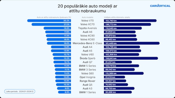 Pērciet vecos Volvo droši - tie ir pārliecinoši līderi koriģēto odometru jomā!