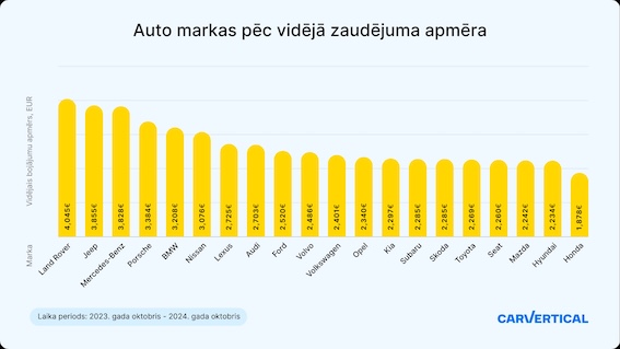 Uzmini nu - kuri auto Latvijā visbiežāk nonāk tirgū pēc satiksmes negadījuma?