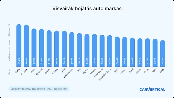 Uzmini nu - kuri auto Latvijā visbiežāk nonāk tirgū pēc satiksmes negadījuma?