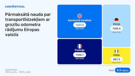Eiropas autobraucēji pārmaksā tūkstošiem eiro par spēkratiem ar sagrozītu nobraukumu