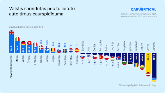 Odometru krāpniecība un slēpti bojājumi Latvijas lietoto auto tirdzniecībā joprojām ir bieži sastopamas parādības. Diemžēl nav pazīmju, ka tas tuvākajā laikā varētu mainīties. Auto nozares datu uzņēmums “carVertical” veica ikgadēju Eiropas transportlīdzekļu tirgus caurspīdīguma izpēti, lai konstatētu valstis, kurās lietotu auto iegāde ir riskantākā. Šogad Latvija ierindojas 24. vietā kopumā no 25 valstīm, tādējādi vieta rangā kopš 2024. gada paliek nemainīga. Savukārt Igaunija ir 21. vietā un Lietuva – 23. vietā. Tendences Latvijā – viltoti odometru rādījumi un slēpti bojājumi “carVertical” veiktajā pētījumā atklāts, ka Latvijā joprojām pārdod automašīnas ar viltotu nobraukumu. Šogad 10,8 % valstī pārbaudīto spēkratu ir konstatēts “attīts” jeb sagrozīts odometra rādījums. Vidēji nobraukums ir mainīts par 102 400 km. “Pērkot lietotu auto, pircējiem bieži vien ir zināmas gaidas par spēkrata nobraukumu. Daži vēlas spēkratu ar nobraukumu līdz 100 000 km, savukārt citi līdz 200 000 km. Automašīnas ar lielāku nobraukumu ir grūtāk pārdot, tāpēc negodīgi pārdevēji sagroza odometru, lai transportlīdzekli padarītu pievilcīgāku un palielinātu savu peļņu,” saka Mats Buzelis (Matas Buzelis), “carVertical” auto nozares eksperts. Latvijas tirgus ir lielā mērā atkarīgs no tā, kādus spēkratus valstī ieved. 70,5 % pārbaudīto automašīnu ir ievesti Latvijā no ārzemēm. Šādi automobiļi nereti slēpj viltotu nobraukumu, kā arī bojājumus. Pētījuma dati liecina, ka 59,2 % Latvijas spēkratu ir ieraksti par gūtajiem bojājumiem. Kopš 2024. gada šis rādījums ir palielinājies par teju diviem procentiem (57,4 %). Savukārt vidējā bojājumu vērtība ir sasniegusi 2800 eiro. Latvijā pārbaudīto automašīnu vidējais vecums ir 11,4 gadi, kas ir nedaudz vairāk nekā 2024. gadā (11,1 gadi). Attiecīgi Latvijas auto pircēji iegādājas nedaudz vecāka ražojuma transportlīdzekļus. Caurspīdīgākie tirgi – Apvienotā Karaliste, Itālija un Vācija Apvienotā Karaliste Tirgus caurspīdīguma indeksā arī šogad ierindojas pirmajā vietā. Tikai 2,3 % automašīnu ir fiksēts grozīts nobraukums, savukārt 17 % ir konstatēti ieraksti par bojājumiem. Ņemot vērā, ka Apvienotajā Karalistē spēkrati tiek vadīti ceļa kreisajā pusē, valstī tiek ievests krietni mazāk transportlīdzekļu no ārzemēm. Tikai 2,3 % spēkratu ir ievesti no citām valstīm, tādēļ risks vietējiem pircējiem ir visai zems. Itālija, Vācija, Šveice un Francija noslēdz caurspīdīgāko lietoto auto tirdzniecības valstu pirmo piecinieku. Zviedrija, kas pērn ierindojās 5. vietā, ir noslīdējusi līdz 10. vietai palielināta automašīnu importa, vairāk bojātu spēkratu, kā arī ievērojami lielāka nobraukumu manipulāciju dēļ. Portugāle arī rangā ir ievērojami kritusies, ieņemot 16. vietu, lai arī iepriekšējā gadā tā bija 11. vietā. Horvātija ir uzrādījusi lielāko uzlabojumu no 15. vietas pakāpjoties uz 11. “Caurspīdīgākie un uzticamākie tirgi ir novērojami Rietumeiropā un skandināvu valstīs. Tas ir izskaidrojums ar mazāku atkarību no importētiem auto, lielāku turību, kā arī brīvāk pieejamiem auto nozares datiem. Jo vairāk automašīnu tiek ievests no citām valstīm un jo sliktāka ir ekonomikas aktivitāte, jo lielāks ir risks saskarties ar viltotu nobraukumu un slēptiem bojājumiem. Skandināvu valstis arī rāda labu piemēru ar pircējiem pieejamo datu apjomu,” skaidro M. Buzelis. Austrumeiropas valstu tirgi joprojām ir riskantākie Piecas necaurspīdīgākās valstis kopš pagājušā gada paliek nemainīgas. Ukraina atrodas indeksa apakšgalā, kurai seko Latvija, Lietuva, Rumānija un Igaunija. Šīm valstīm ir kopīgas iezīmes – augsta proporcija spēkratu, kas ievesti no citām valstīm, vecāks autoparks, bieži sagrozīts nobraukums, kā arī lielāks īpatsvars automašīnu ar bojājumiem. “Daudzi auto, kas tiek ievesti Austrumeiropā, ir jau krietni nobraukāti. Lai ātri gūtu peļņu, pārdevēji bieži sagroza nobraukumu, notušē gūtos bojājumus vai pat slēpj auto vēsturi. Šādi transportlīdzekļi biežāk plīst, tādēļ tā vietā, lai ietaupītu naudu, pērkot lietotu spēkratu, autovadītāji bieži vien krietni pārmaksā. Nav viegli izsekot lietoto auto pārvadājumus starp dažādām valstīm, tādēļ ar daļu šo spēkratu tiek manipulēts,” saka M. Buzelis. Pēc M. Buzeļa teiktā, daudzām valstīm nedaloties ar transportlīdzekļu datiem, daļai informācija par nobraukumu vai bojājumiem netiek digitalizēta. Eiropas Savienībā nav vienotas nostājas automašīnu pārdošanas uzskaitē, tādēļ negodīgiem pārdevējiem ir plašas iespējas šos datus slēpt. Ukrainā 9,5 % automašīnu ir “attīts” nobraukums, Latvijā – 10,8 %, Lietuvā – 7 %, Rumānijā – 7,5 %, savukārt Igaunijā – 5,9 %. Automašīnu importa īpatsvars robežojas no 61 % Rumānijā līdz pat 78 % Ukrainā. Kā tiek aprēķināts Tirgus caurspīdīguma indekss? “carVertical” pētījumā ir izpētītas transportlīdzekļu vēstures atskaites, ko klienti ir iegādājušies no 2024. gada septembra līdz 2025. gada augustam. Tirgus caurspīdīguma indeksā ir iekļauti seši dažādi mērījumi: ● sagrozīto odometru rādījumu īpatsvars; ● vidējā odometru rādījumu samazināšanas vērtība; ● bojāto transportlīdzekļu īpatsvars; ● vidējā bojājumu vērtība; ● importēto lietoto auto īpatsvars; ● pārbaudīto automašīnu vidējais vecums. Ņemot vērā, ka minēto mērījumu ietekme uz tirgus caurspīdīgumu var atšķirties, “carVertical” datu eksperti šiem faktoriem ir piešķīruši dažādas vērtības. Piemēram, sagrozīto odometru rādījumu īpatsvars ir ar lielāku svaru nekā automašīnu vidējais vecums konkrētajā valstī, kas fiksēts “carVertical”. Pētījumu un tā metodoloģiju iespējams aplūkot šeit: https://www.carvertical.com/lv/transparency-index "carVertical" ir pārstāvniecība 35 valstīs. Uzņēmums iegūst datus no vairāk nekā 900 datubāzēm visā pasaulē, tajā skaitā, policijas, valstu nacionālajiem reģistriem, finanšu kompānijām un sludinājumu portāliem. Ik gadu apstrādājot miljoniem transportlīdzekļu vēstures atskaites, uzņēmums spēj norādīt uz lietoto auto tirdzniecības tendencēm, dalīties ar padomiem, kā arī sniegt prognozes.